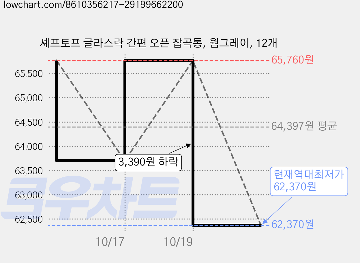 셰프토프 글라스락 간편 오픈 잡곡통, 웜그레이, 12개 가격 변동 차트, 현재가 62,370원, 역대최저가