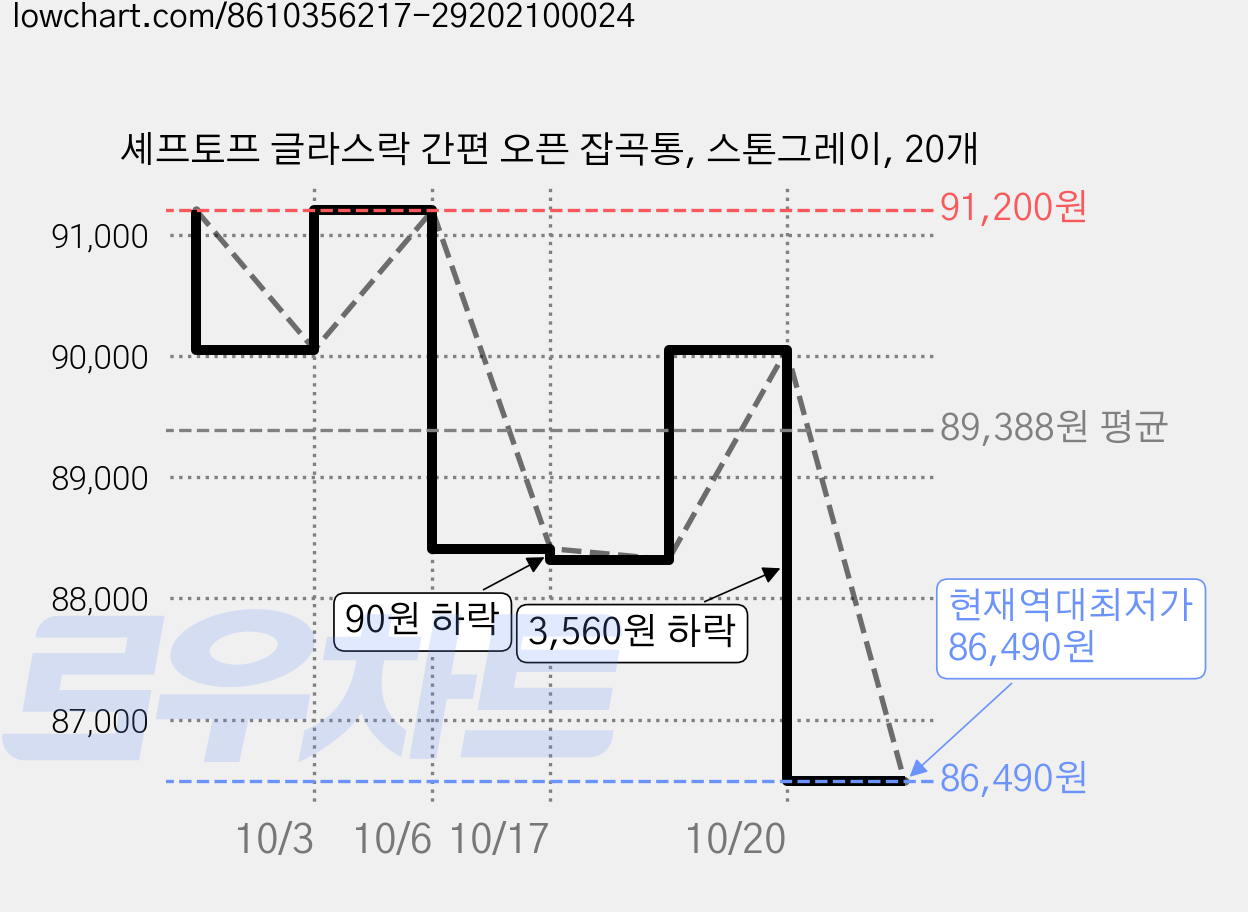 셰프토프 글라스락 간편 오픈 잡곡통, 스톤그레이, 20개 가격 변동 차트, 현재가 86,490원, 역대최저가
