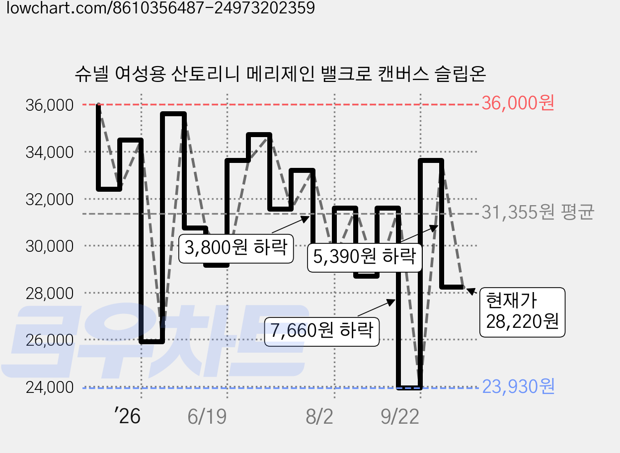 슈넬 여성용 산토리니 메리제인 밸크로 캔버스 슬립온 가격 변동 차트, 현재가 28,220원, 관측 최저가 23,930원
