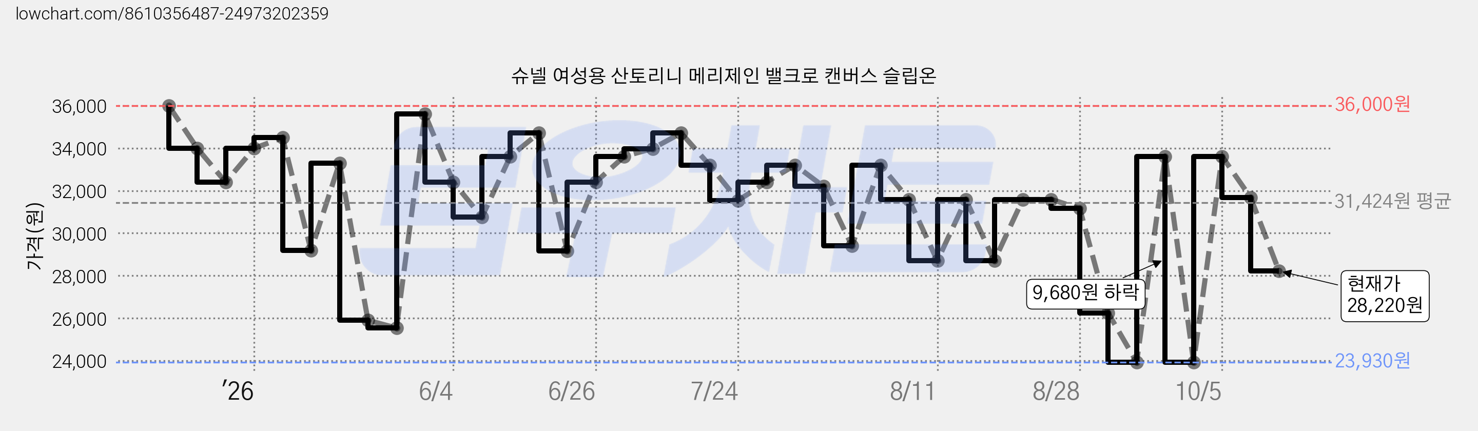 슈넬 여성용 산토리니 메리제인 밸크로 캔버스 슬립온 가격 변동 차트, 현재가 28,220원, 관측 최저가 23,930원