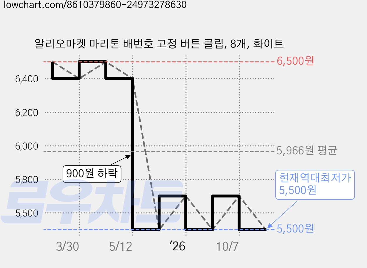 알리오마켓 마리톤 배번호 고정 버튼 클립, 8개, 화이트 가격 변동 차트, 현재가 5,500원, 역대최저가