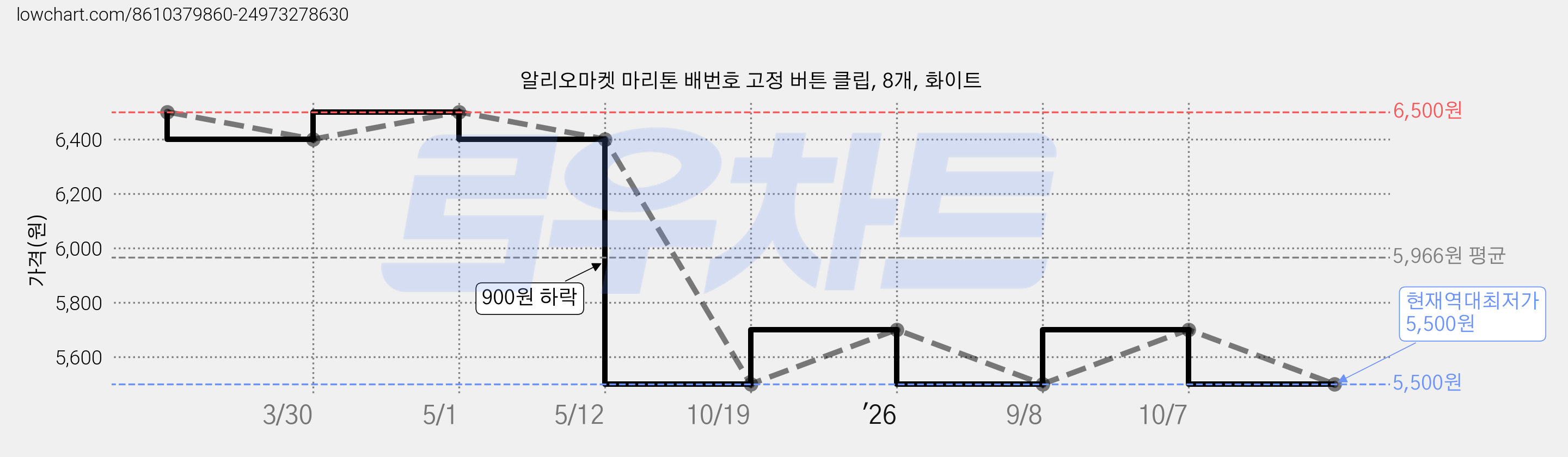알리오마켓 마리톤 배번호 고정 버튼 클립, 8개, 화이트 가격 변동 차트, 현재가 5,500원, 역대최저가