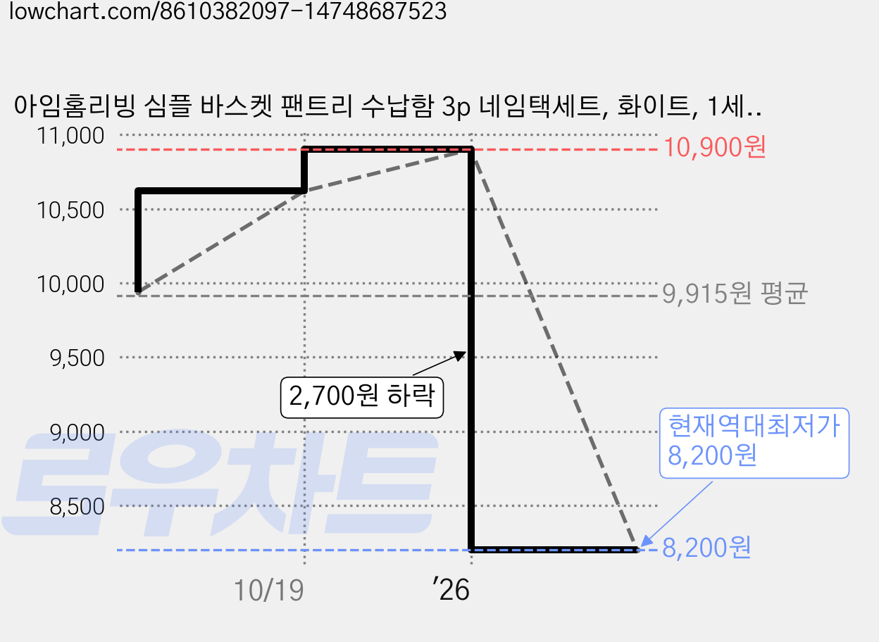 아임홈리빙 심플 바스켓 팬트리 수납함 3p 네임택세트, 화이트, 1세트 가격 변동 차트, 현재가 8,200원, 역대최저가