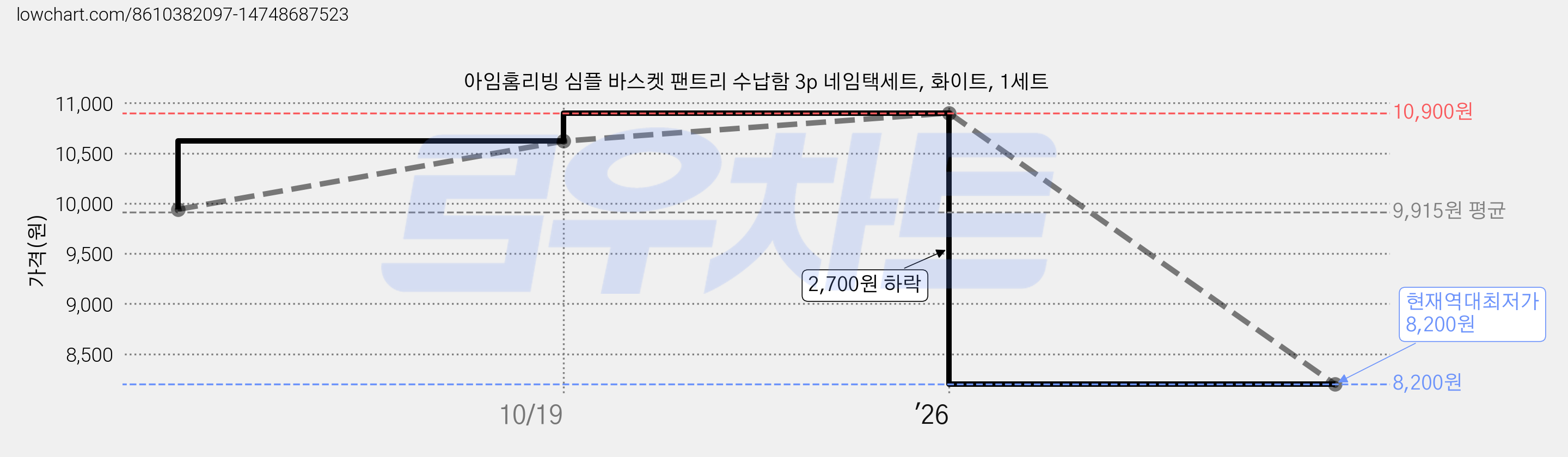아임홈리빙 심플 바스켓 팬트리 수납함 3p 네임택세트, 화이트, 1세트 가격 변동 차트, 현재가 8,200원, 역대최저가