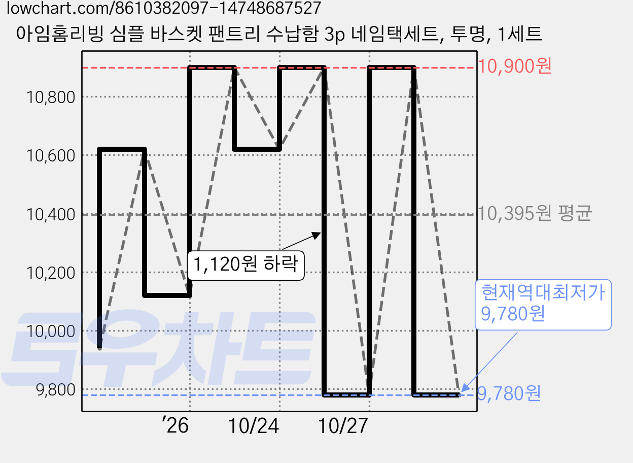 아임홈리빙 심플 바스켓 팬트리 수납함 3p 네임택세트, 투명, 1세트 가격 변동 차트, 현재가 9,780원, 역대최저가