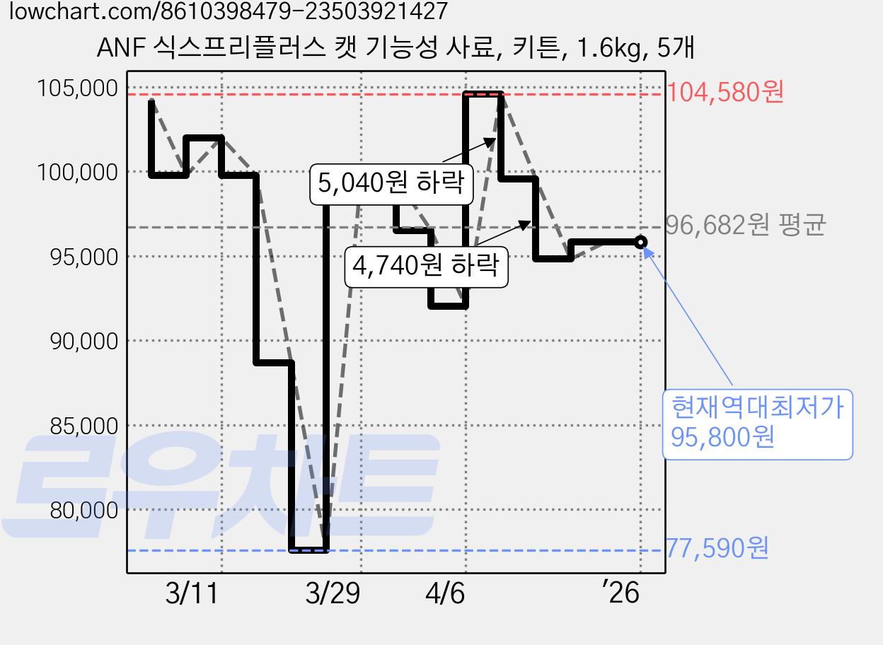 ANF 식스프리플러스 캣 기능성 사료, 키튼, 1.6kg, 5개 가격 변동 차트, 현재가 95,800원, 역대최저가