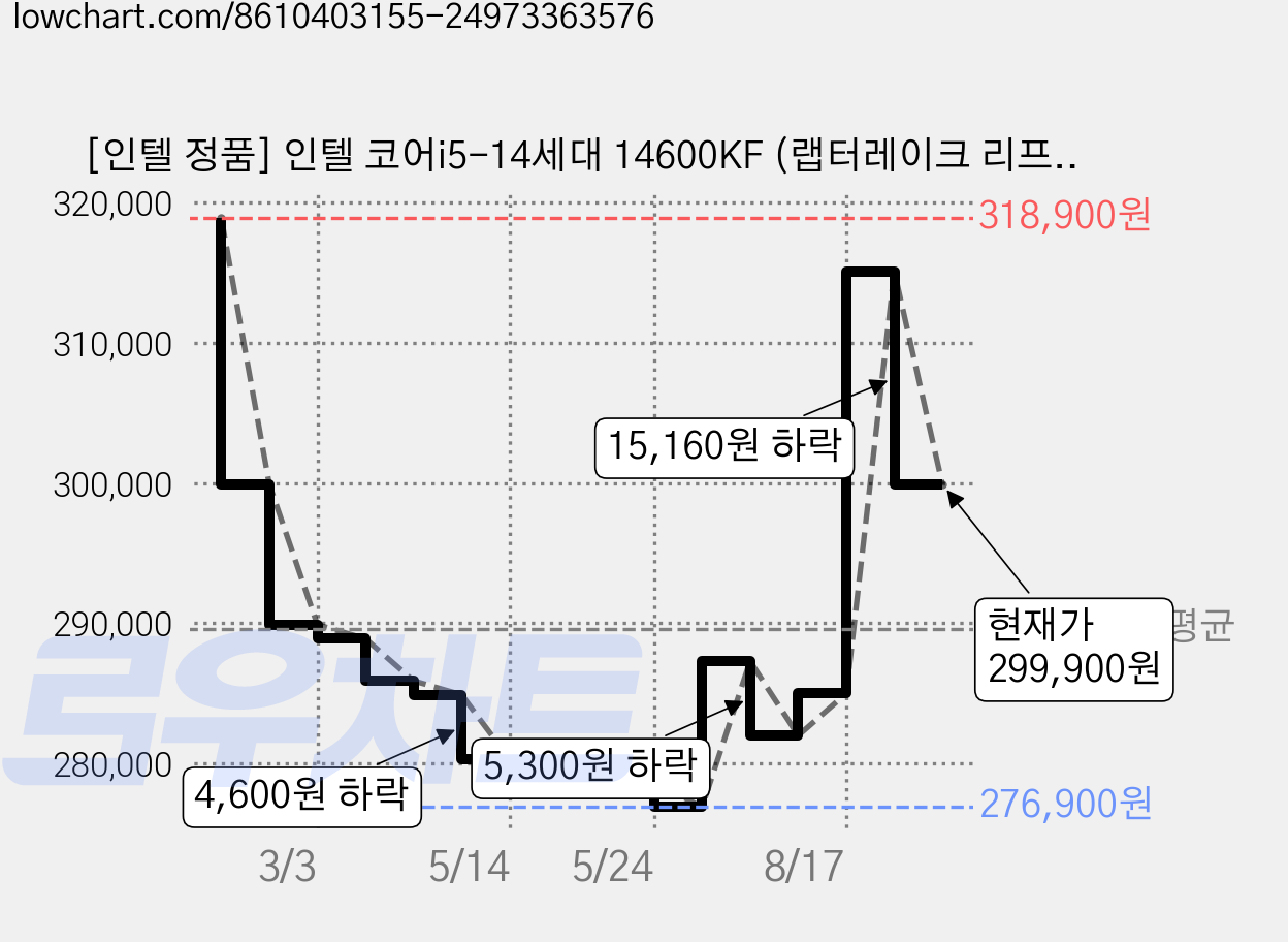 [인텔 정품] 인텔 코어i5-14세대 14600KF (랩터레이크 리프레시) (밸류팩) 가격 변동 차트, 현재가 299,900원, 관측 최저가 276,900원