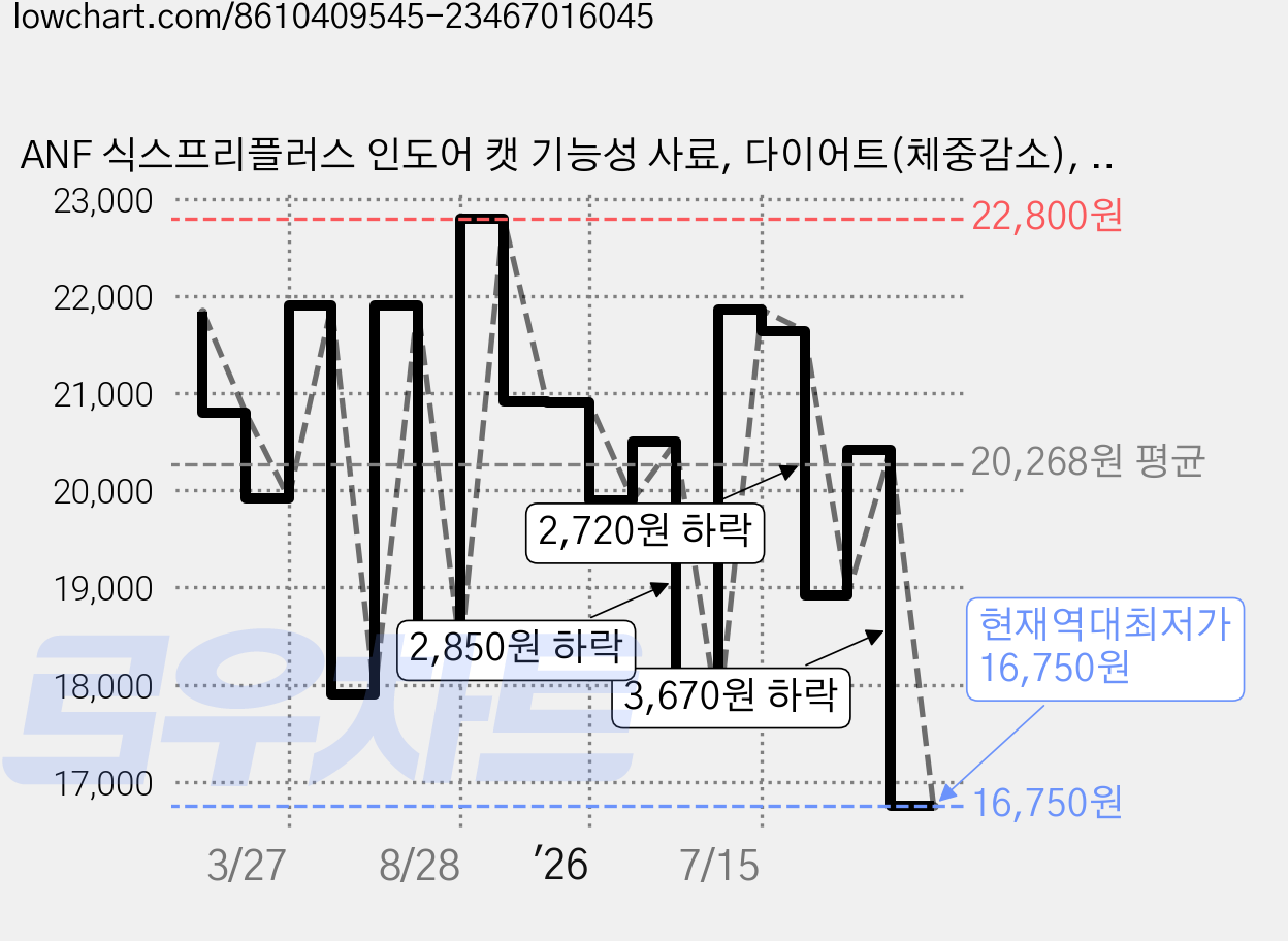 ANF 식스프리플러스 인도어 캣 기능성 사료, 다이어트(체중감소), 1.6kg, 1개 가격 변동 차트, 현재가 16,750원, 역대최저가
