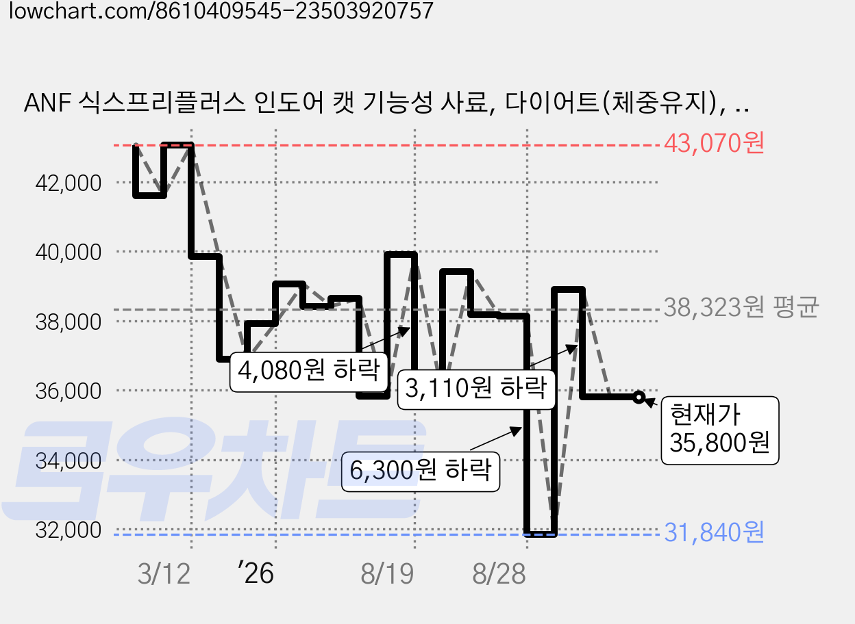 ANF 식스프리플러스 인도어 캣 기능성 사료, 다이어트(체중유지), 1.6kg, 2개 가격 변동 차트, 현재가 35,800원, 관측 최저가 31,840원