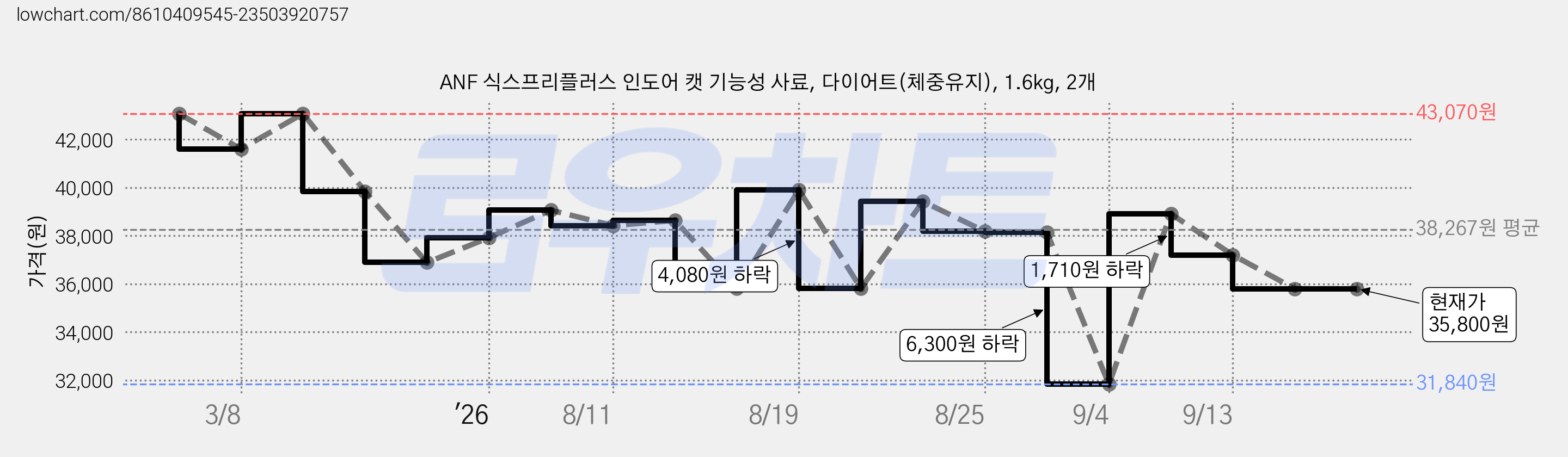 ANF 식스프리플러스 인도어 캣 기능성 사료, 다이어트(체중유지), 1.6kg, 2개 가격 변동 차트, 현재가 35,800원, 관측 최저가 31,840원
