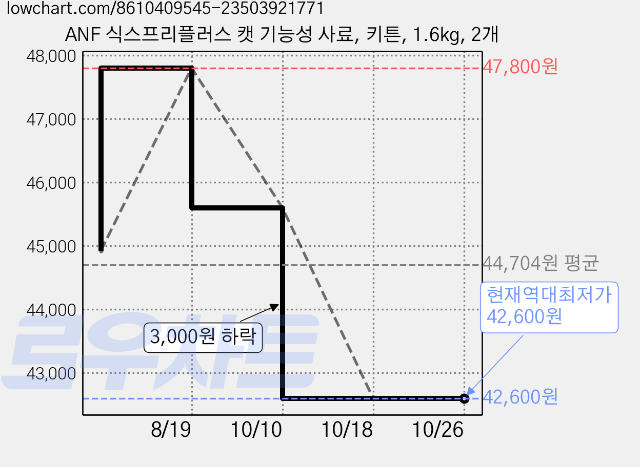 ANF 식스프리플러스 캣 기능성 사료, 키튼, 1.6kg, 2개 가격 변동 차트, 현재가 42,600원, 역대최저가