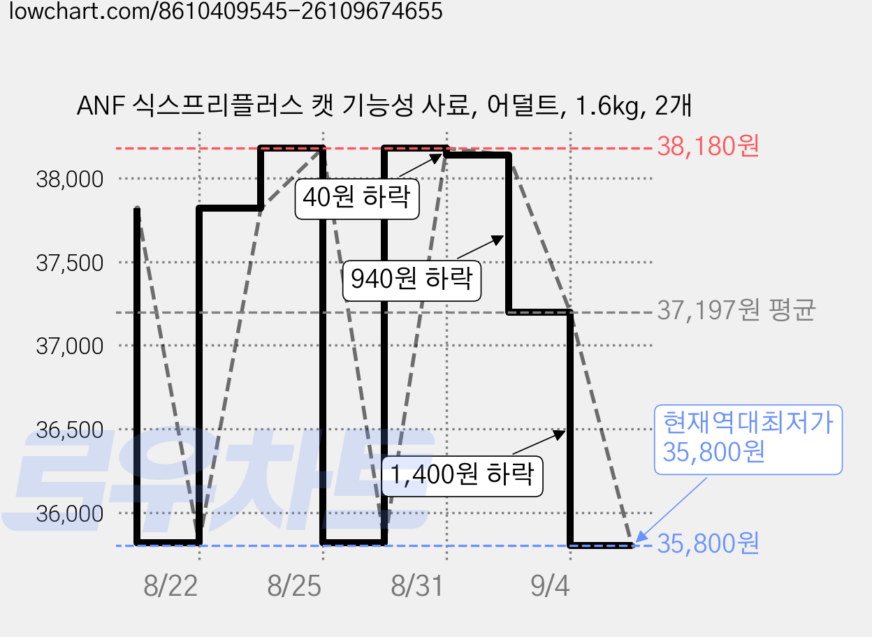ANF 식스프리플러스 캣 기능성 사료, 어덜트, 1.6kg, 2개 가격 변동 차트, 현재가 35,800원, 역대최저가