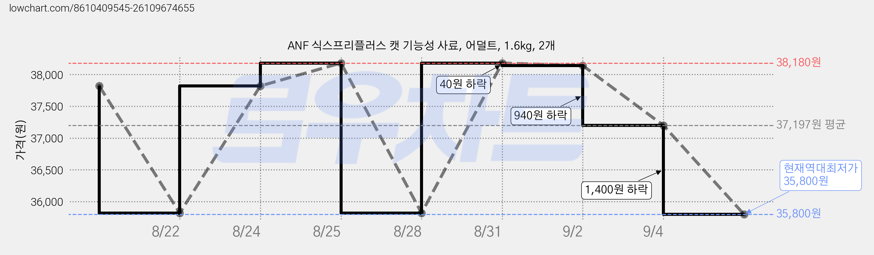 ANF 식스프리플러스 캣 기능성 사료, 어덜트, 1.6kg, 2개 가격 변동 차트, 현재가 35,800원, 역대최저가
