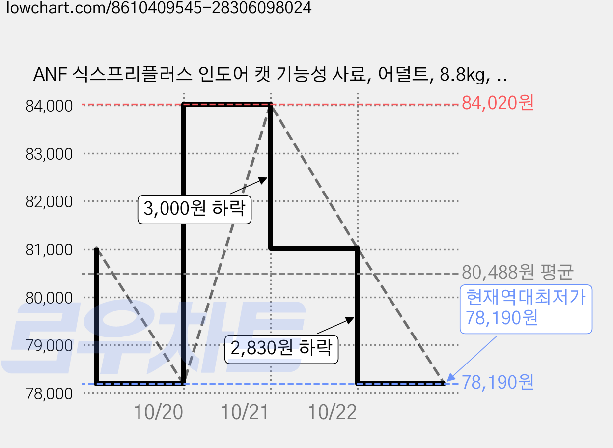 ANF 식스프리플러스 인도어 캣 기능성 사료, 어덜트, 8.8kg, 1개 가격 변동 차트, 현재가 78,190원, 역대최저가
