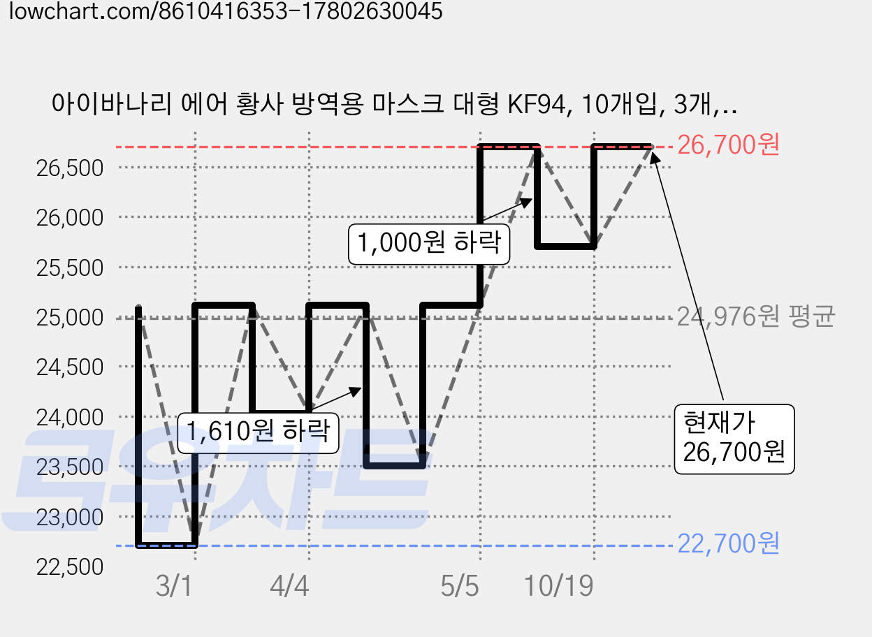 아이바나리 에어 황사 방역용 마스크 대형 KF94, 10개입, 3개, 소프트그레이 가격 변동 차트, 현재가 26,700원, 관측 최저가 22,700원