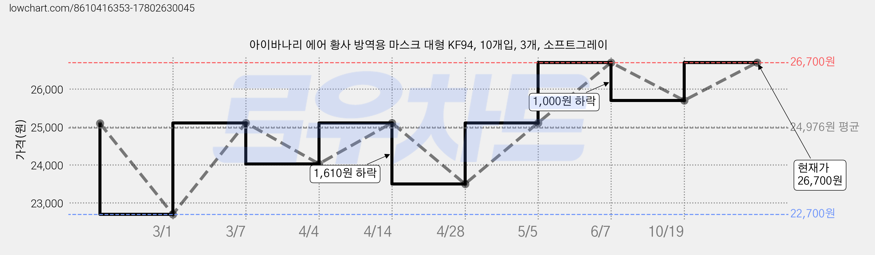 아이바나리 에어 황사 방역용 마스크 대형 KF94, 10개입, 3개, 소프트그레이 가격 변동 차트, 현재가 26,700원, 관측 최저가 22,700원