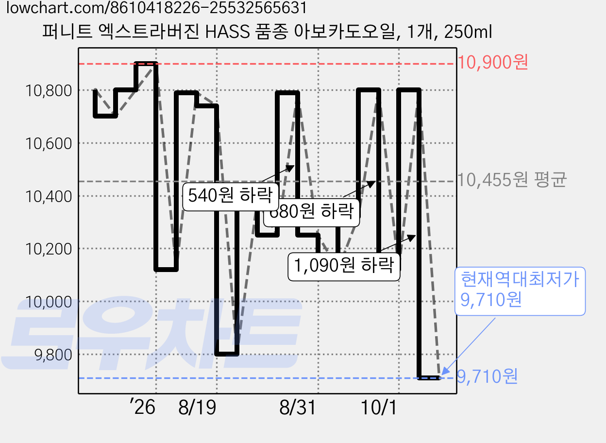 퍼니트 엑스트라버진 HASS 품종 아보카도오일, 1개, 250ml 가격 변동 차트, 현재가 9,710원, 역대최저가