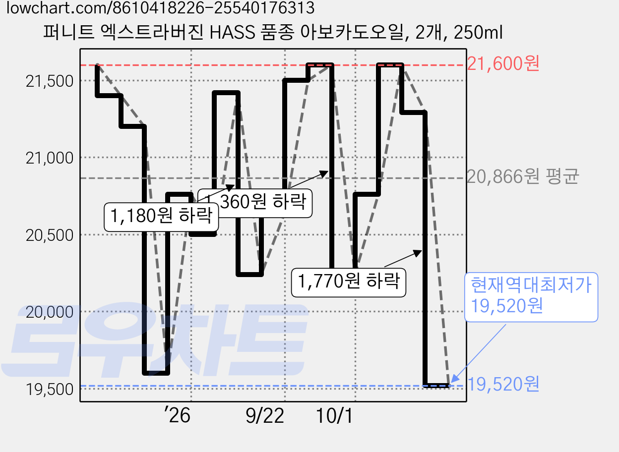 퍼니트 엑스트라버진 HASS 품종 아보카도오일, 2개, 250ml 가격 변동 차트, 현재가 19,520원, 역대최저가