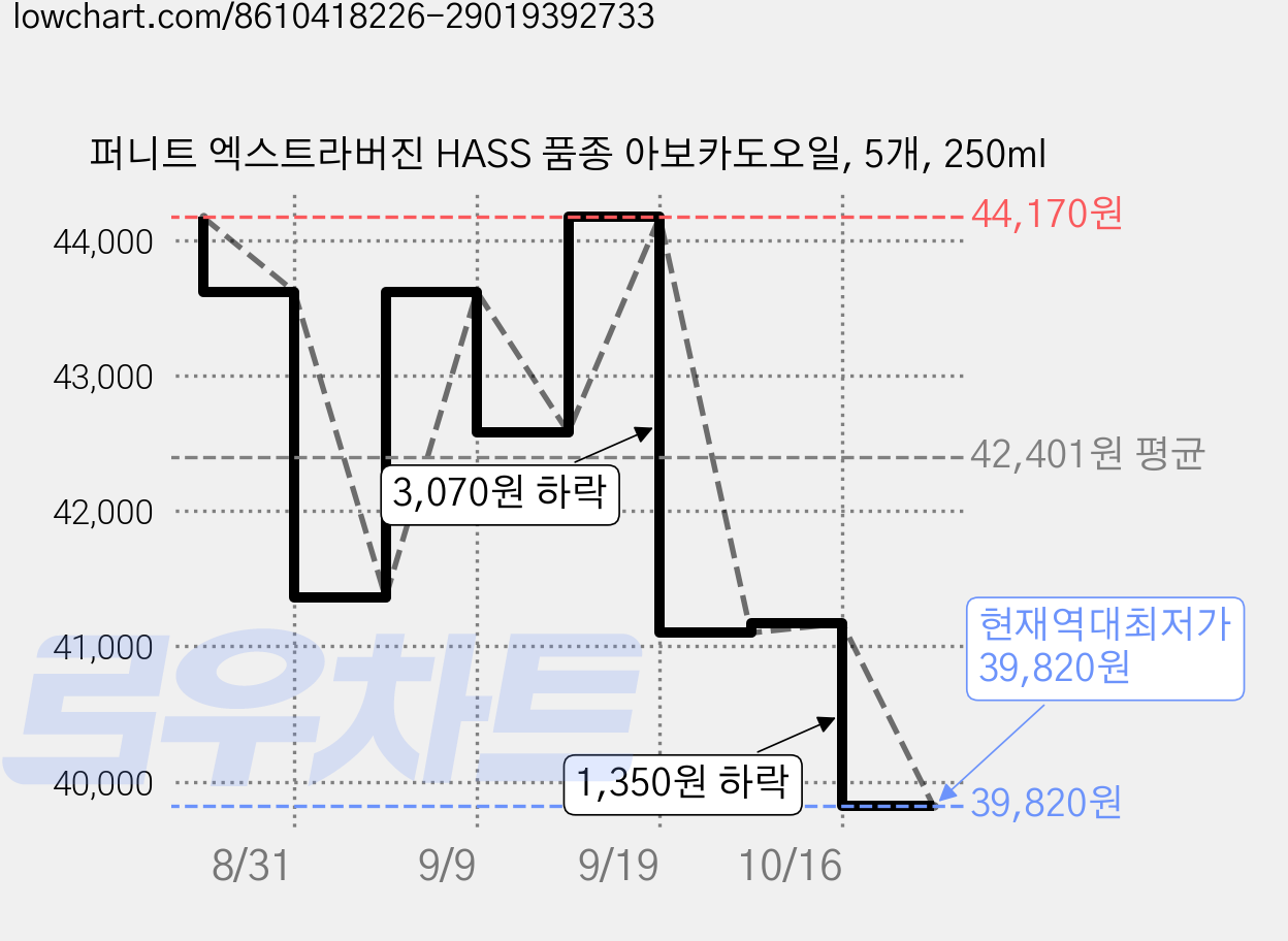 퍼니트 엑스트라버진 HASS 품종 아보카도오일, 5개, 250ml 가격 변동 차트, 현재가 39,820원, 역대최저가