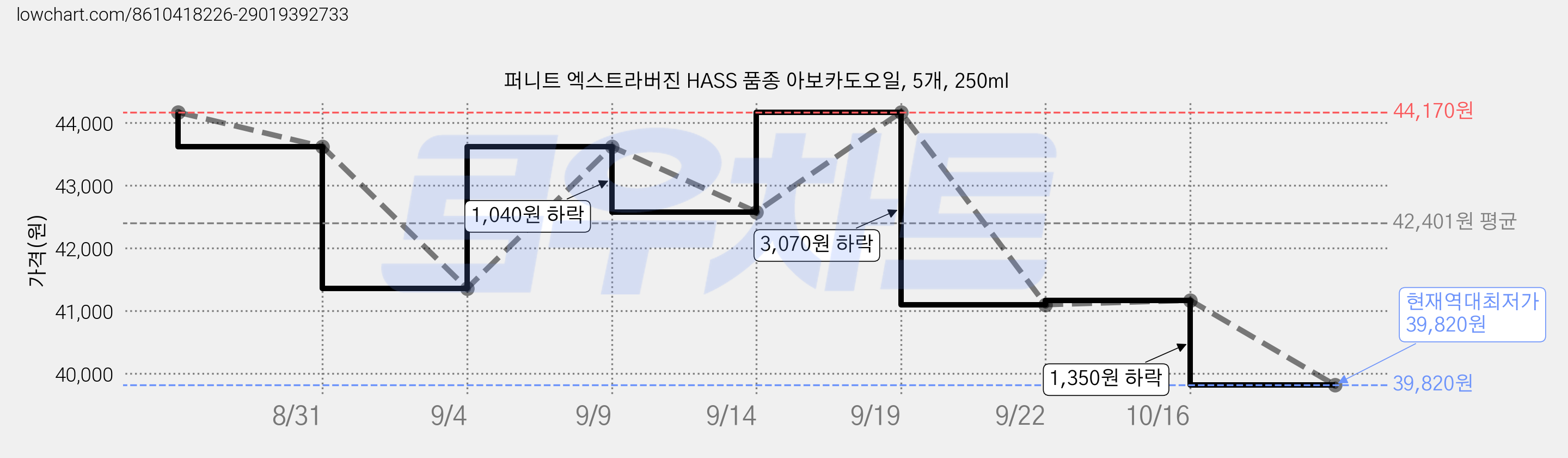 퍼니트 엑스트라버진 HASS 품종 아보카도오일, 5개, 250ml 가격 변동 차트, 현재가 39,820원, 역대최저가