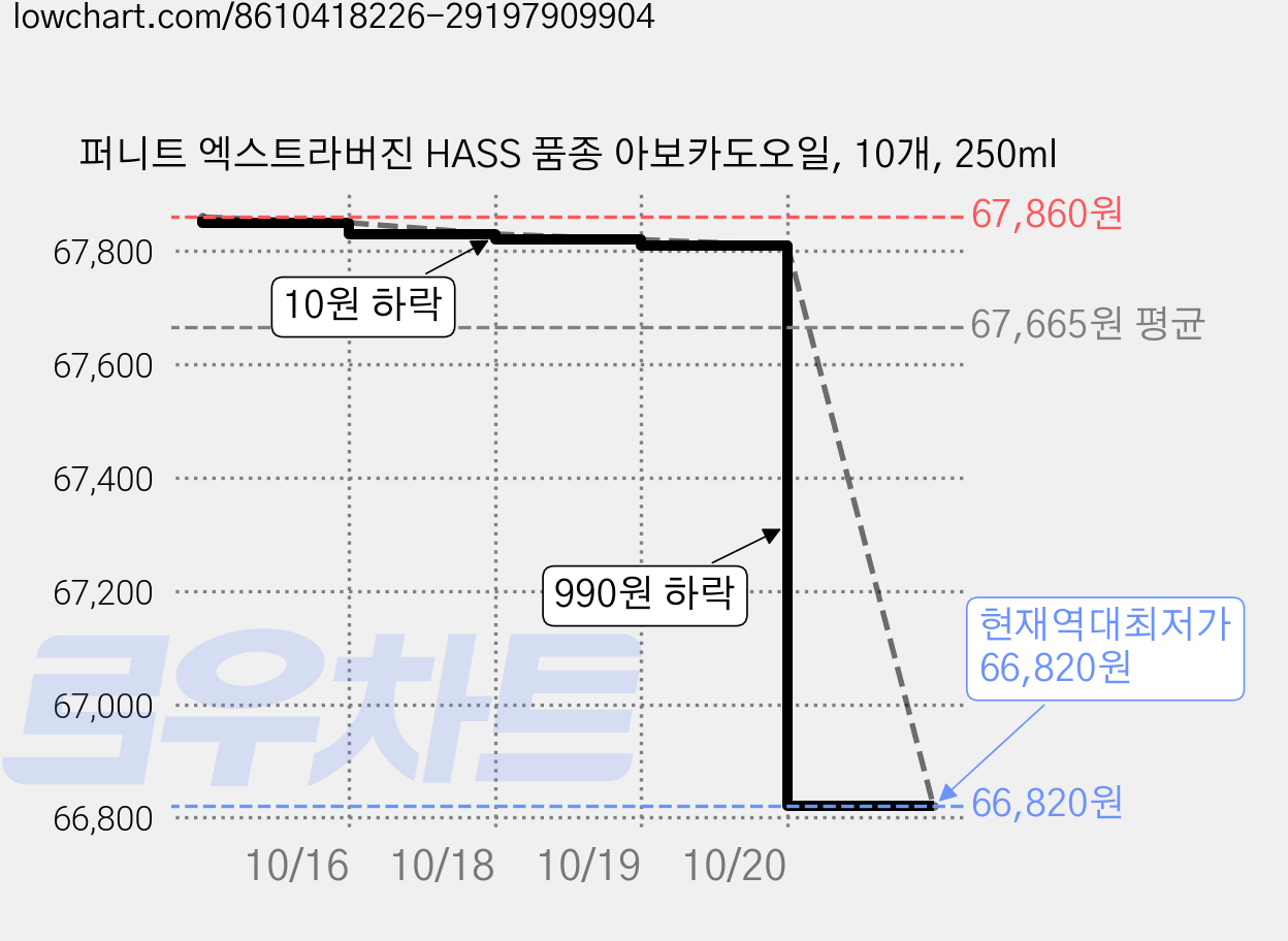 퍼니트 엑스트라버진 HASS 품종 아보카도오일, 10개, 250ml 가격 변동 차트, 현재가 66,820원, 역대최저가