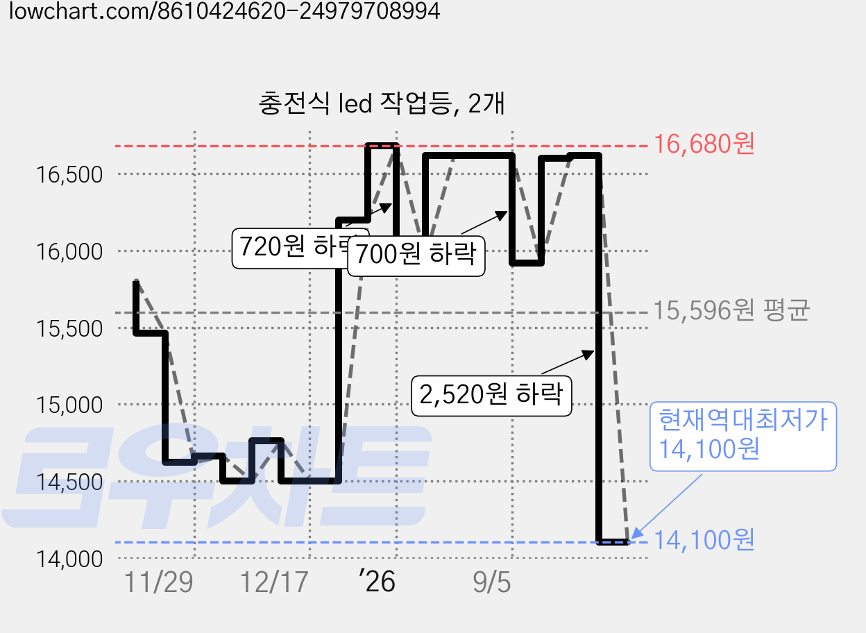 충전식 led 작업등, 2개 가격 변동 차트, 현재가 14,100원, 역대최저가