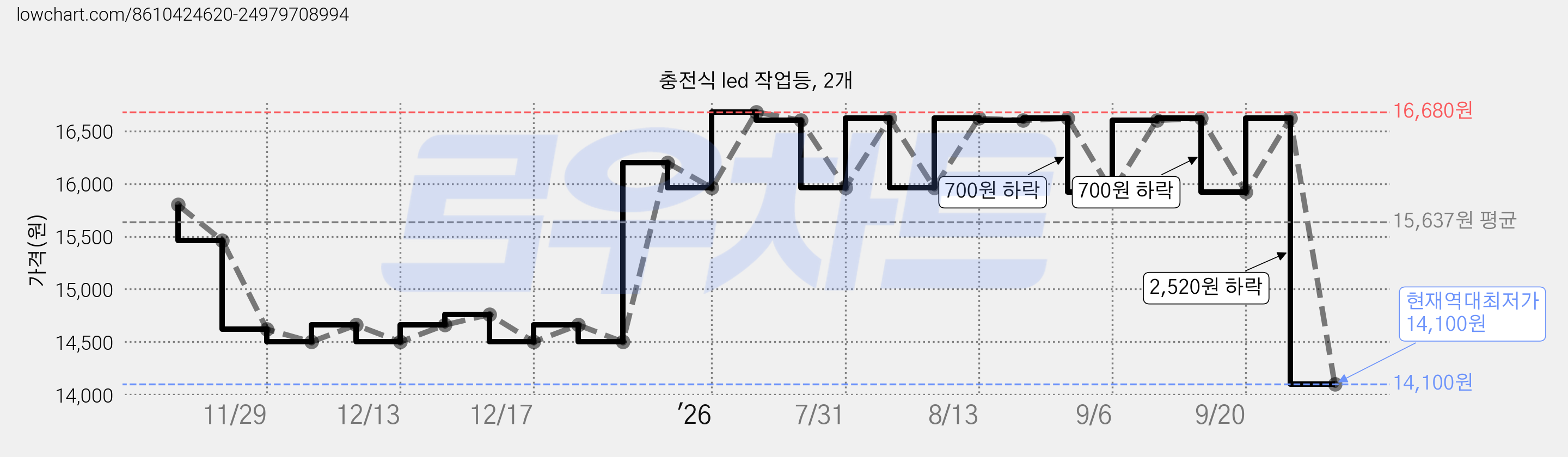 충전식 led 작업등, 2개 가격 변동 차트, 현재가 14,100원, 역대최저가
