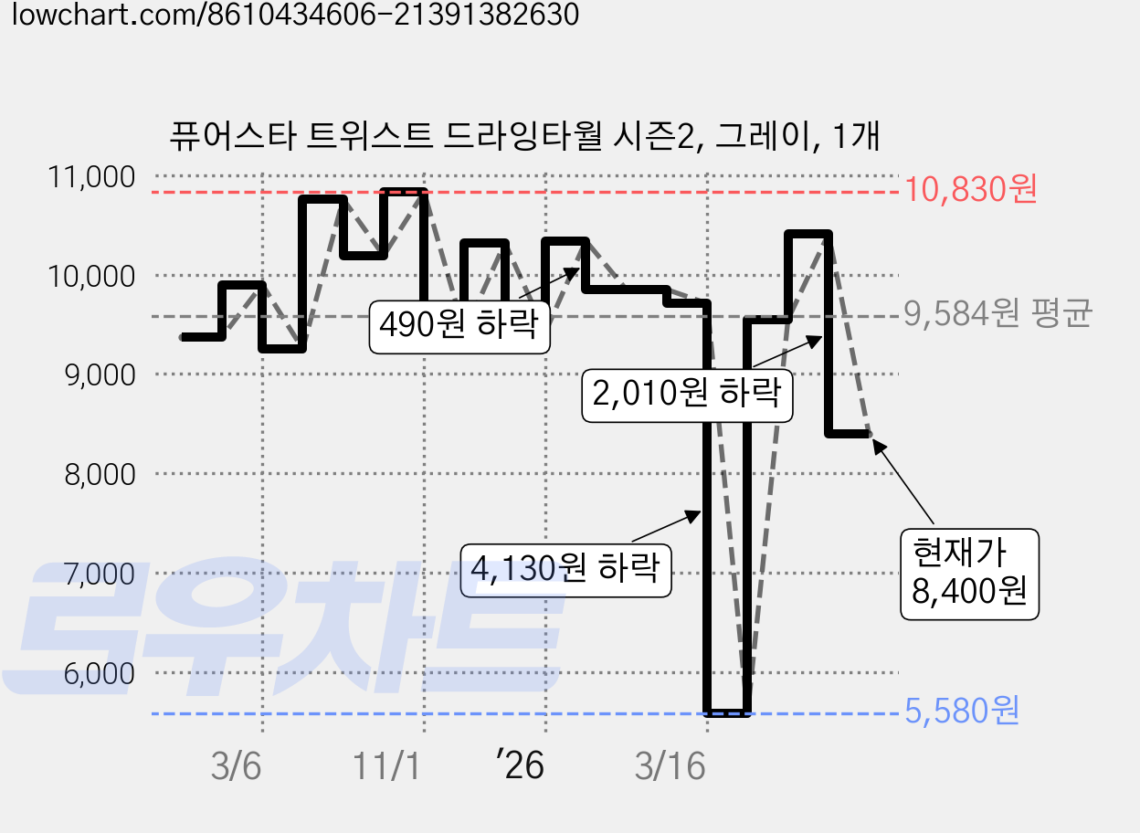 퓨어스타 트위스트 드라잉타월 시즌2, 그레이, 1개 가격 변동 차트, 현재가 8,400원, 관측 최저가 5,580원