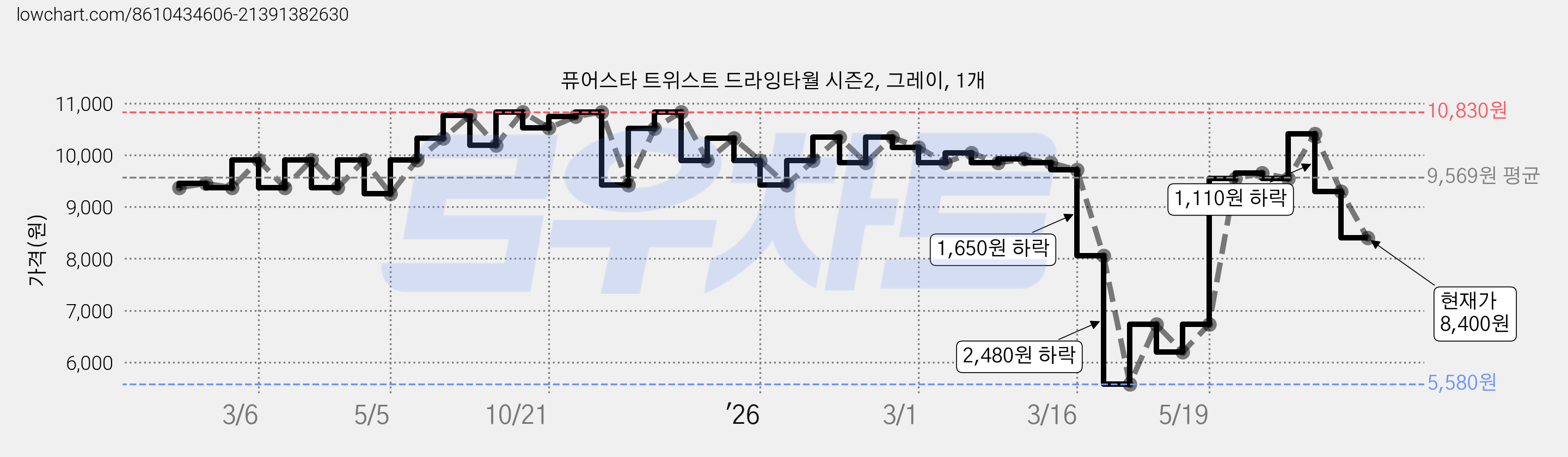 퓨어스타 트위스트 드라잉타월 시즌2, 그레이, 1개 가격 변동 차트, 현재가 8,400원, 관측 최저가 5,580원