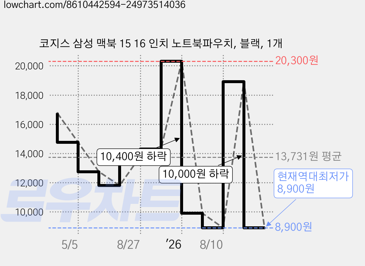 코지스 삼성 맥북 15 16 인치 노트북파우치, 블랙, 1개 가격 변동 차트, 현재가 8,900원, 역대최저가