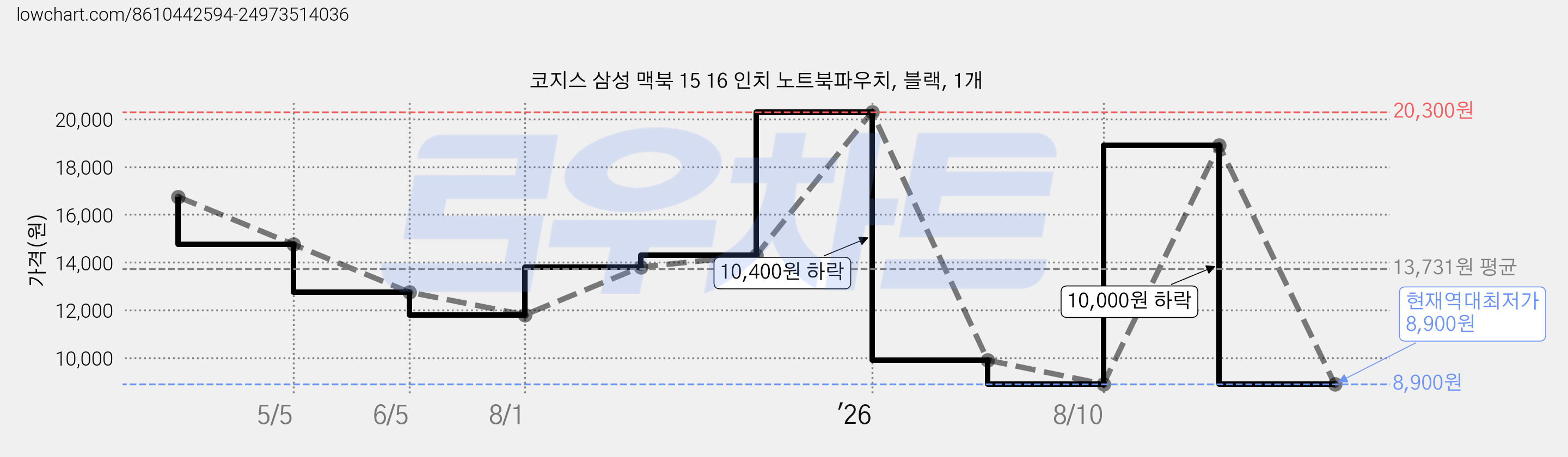 코지스 삼성 맥북 15 16 인치 노트북파우치, 블랙, 1개 가격 변동 차트, 현재가 8,900원, 역대최저가