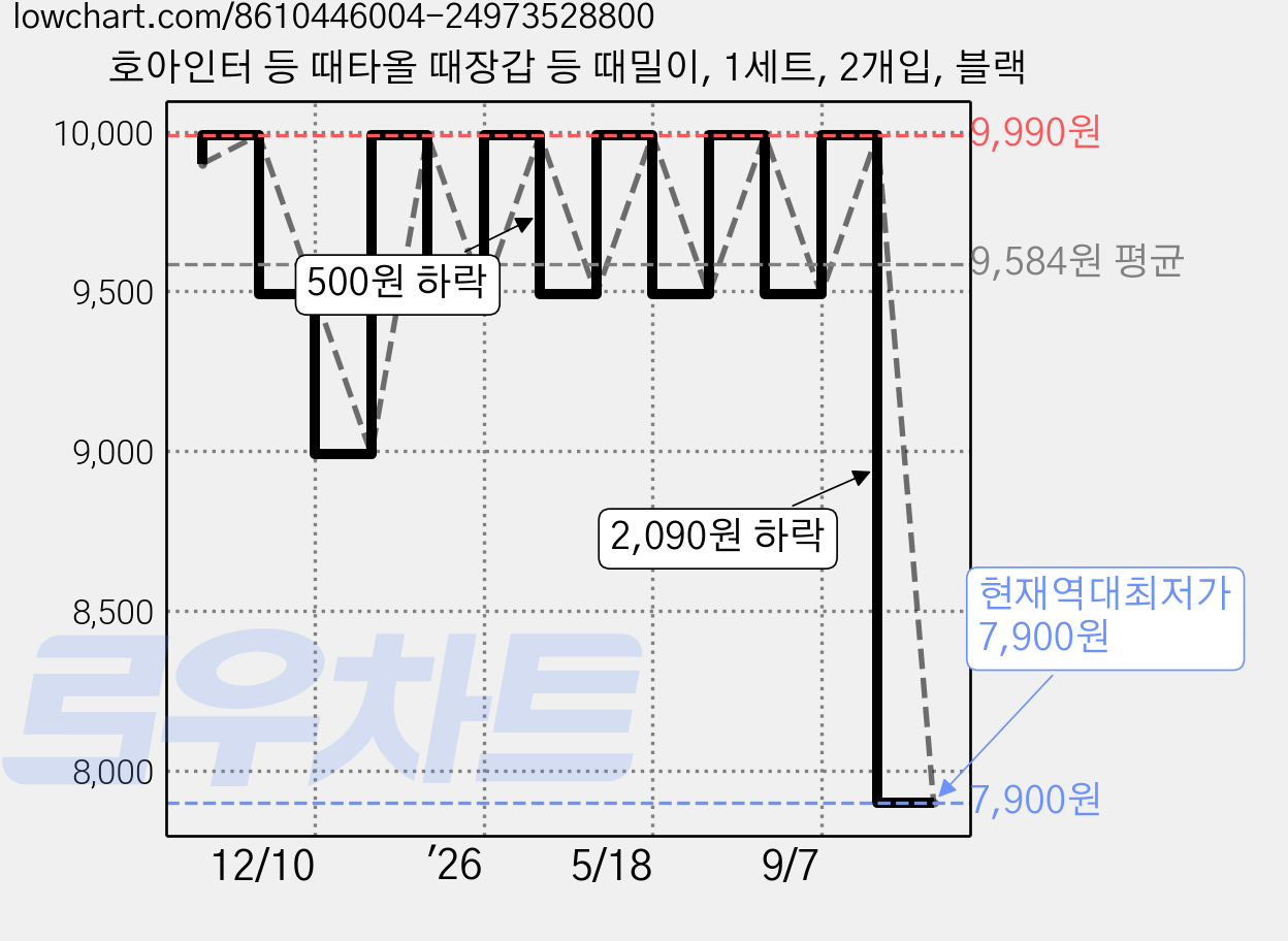 호아인터 등 때타올 때장갑 등 때밀이, 1세트, 2개입, 블랙 가격 변동 차트, 현재가 7,900원, 역대최저가