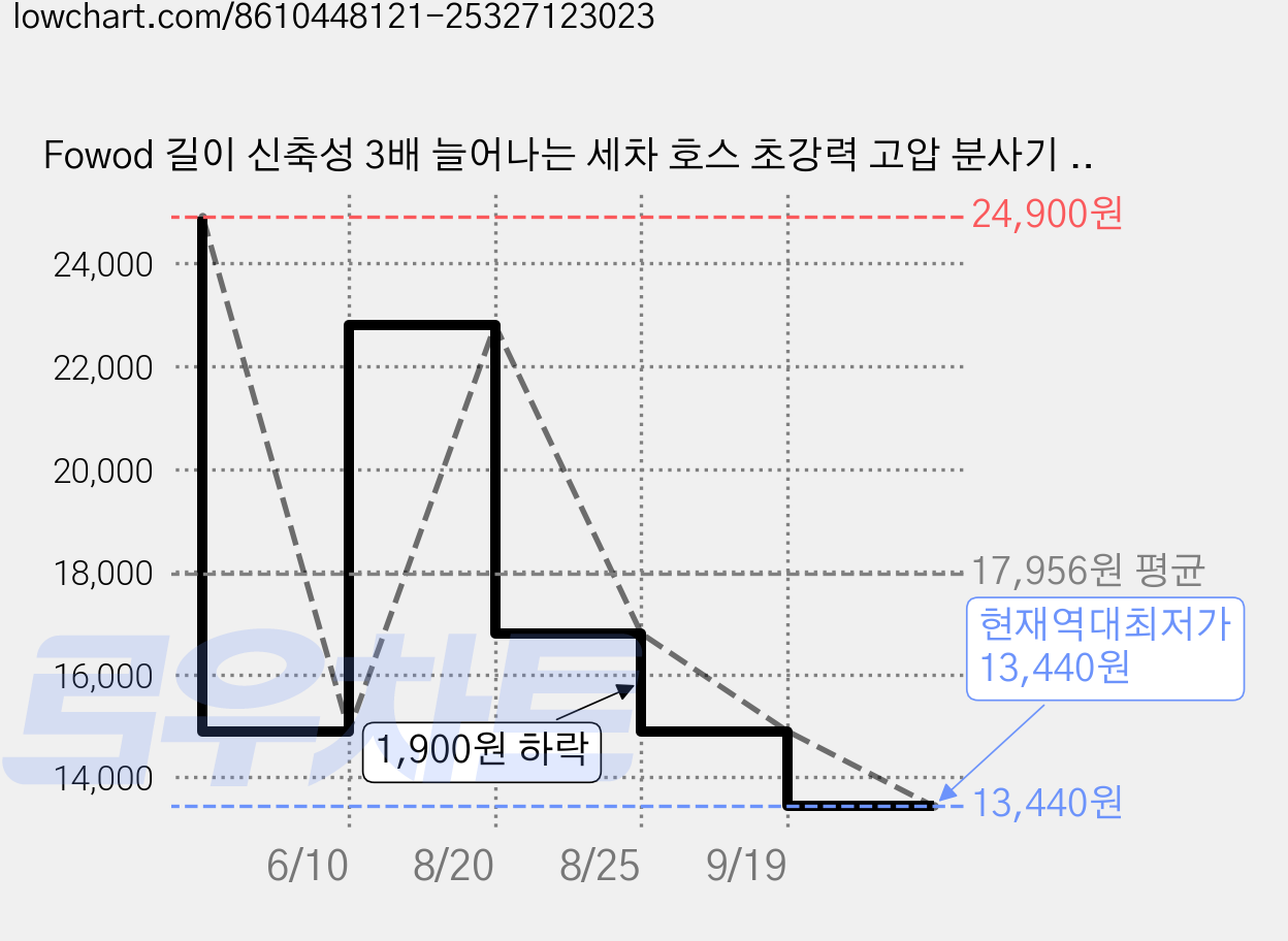 Fowod 길이 신축성 3배 늘어나는 세차 호스 초강력 고압 분사기 청소 정원, 블랙&하늘색, 15m 가격 변동 차트, 현재가 13,440원, 역대최저가