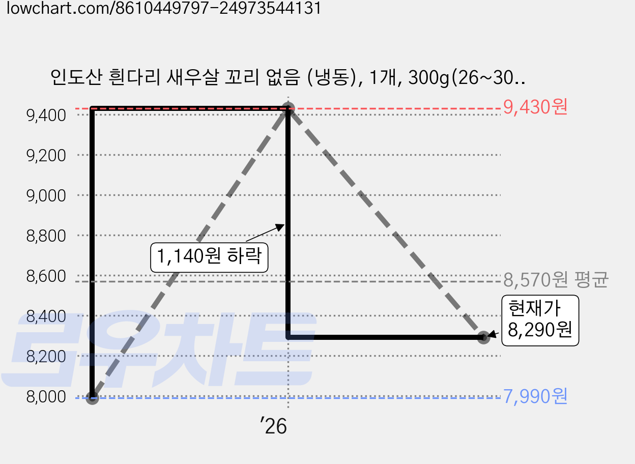 인도산 흰다리 새우살 꼬리 없음 (냉동), 1개, 300g(26~30) 가격 변동 차트, 현재가 8,290원, 관측 최저가 7,990원