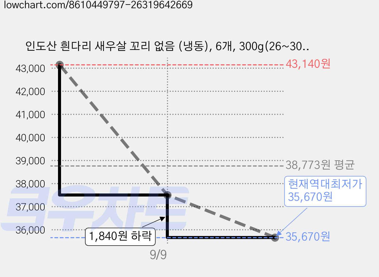 인도산 흰다리 새우살 꼬리 없음 (냉동), 6개, 300g(26~30) 가격 변동 차트, 현재가 35,670원, 역대최저가