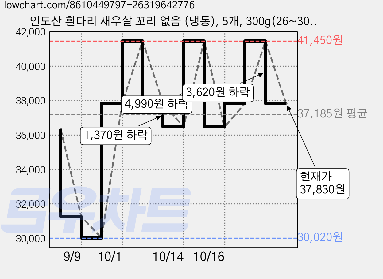 인도산 흰다리 새우살 꼬리 없음 (냉동), 5개, 300g(26~30) 가격 변동 차트, 현재가 37,830원, 관측 최저가 30,020원