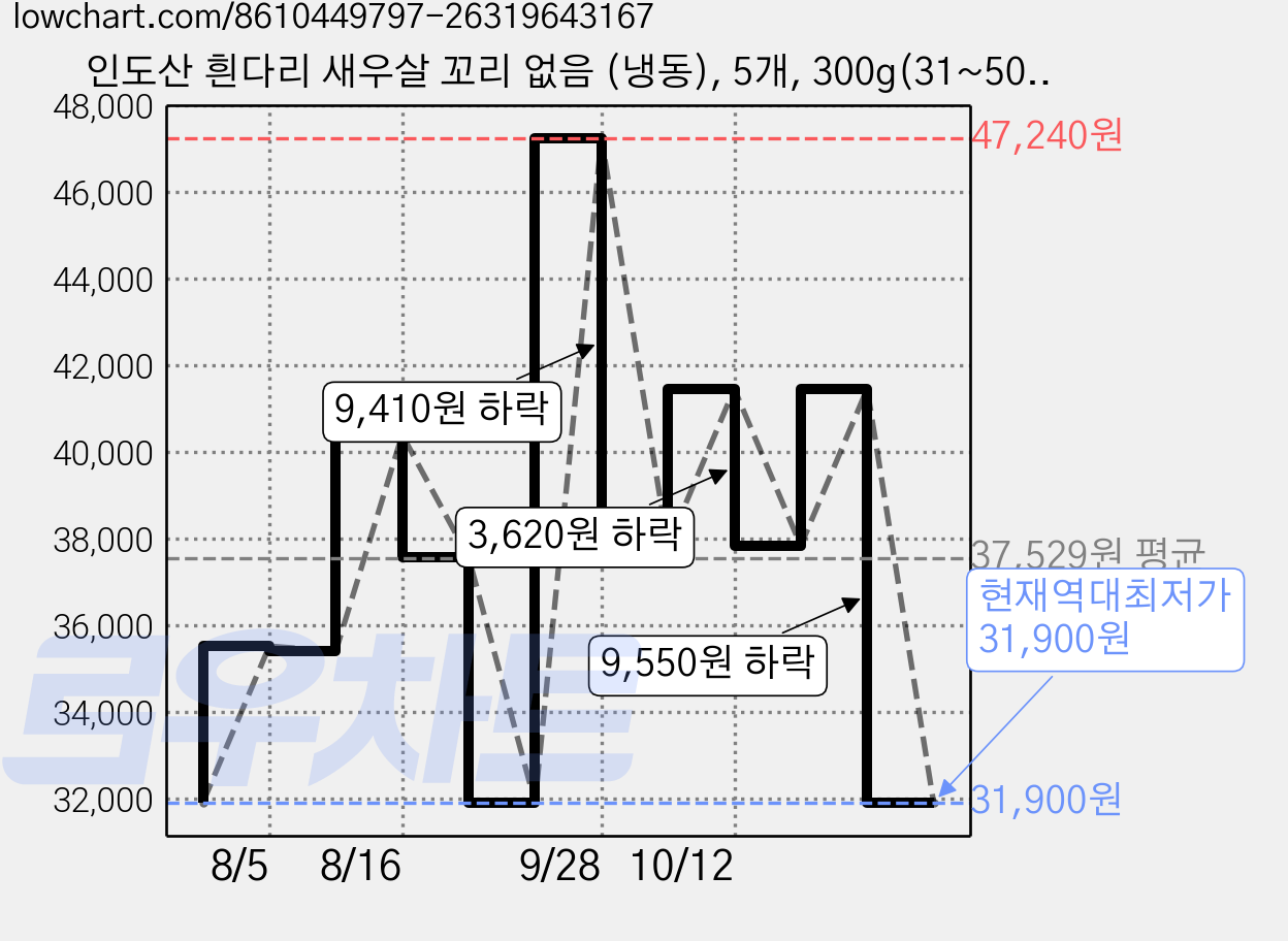 인도산 흰다리 새우살 꼬리 없음 (냉동), 5개, 300g(31~50) 가격 변동 차트, 현재가 31,900원, 역대최저가