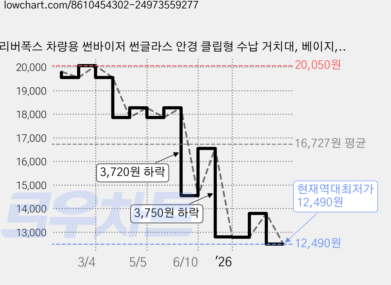 리버폭스 차량용 썬바이저 썬글라스 안경 클립형 수납 거치대, 베이지, 1개 가격 변동 차트, 현재가 12,490원, 역대최저가