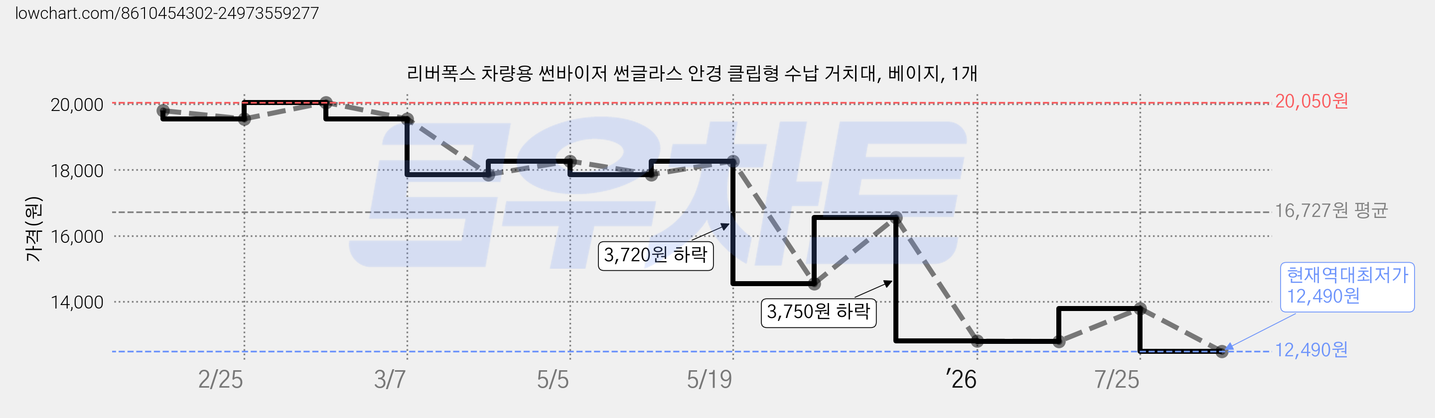 리버폭스 차량용 썬바이저 썬글라스 안경 클립형 수납 거치대, 베이지, 1개 가격 변동 차트, 현재가 12,490원, 역대최저가