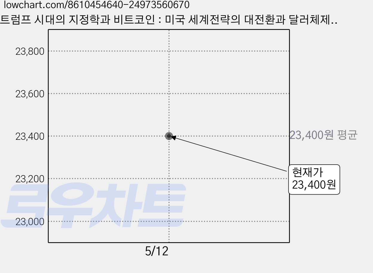 트럼프 시대의 지정학과 비트코인 : 미국 세계전략의 대전환과 달러체제의 위기, 거인의정원, 오태민 가격 변동 차트, 현재가 23,400원