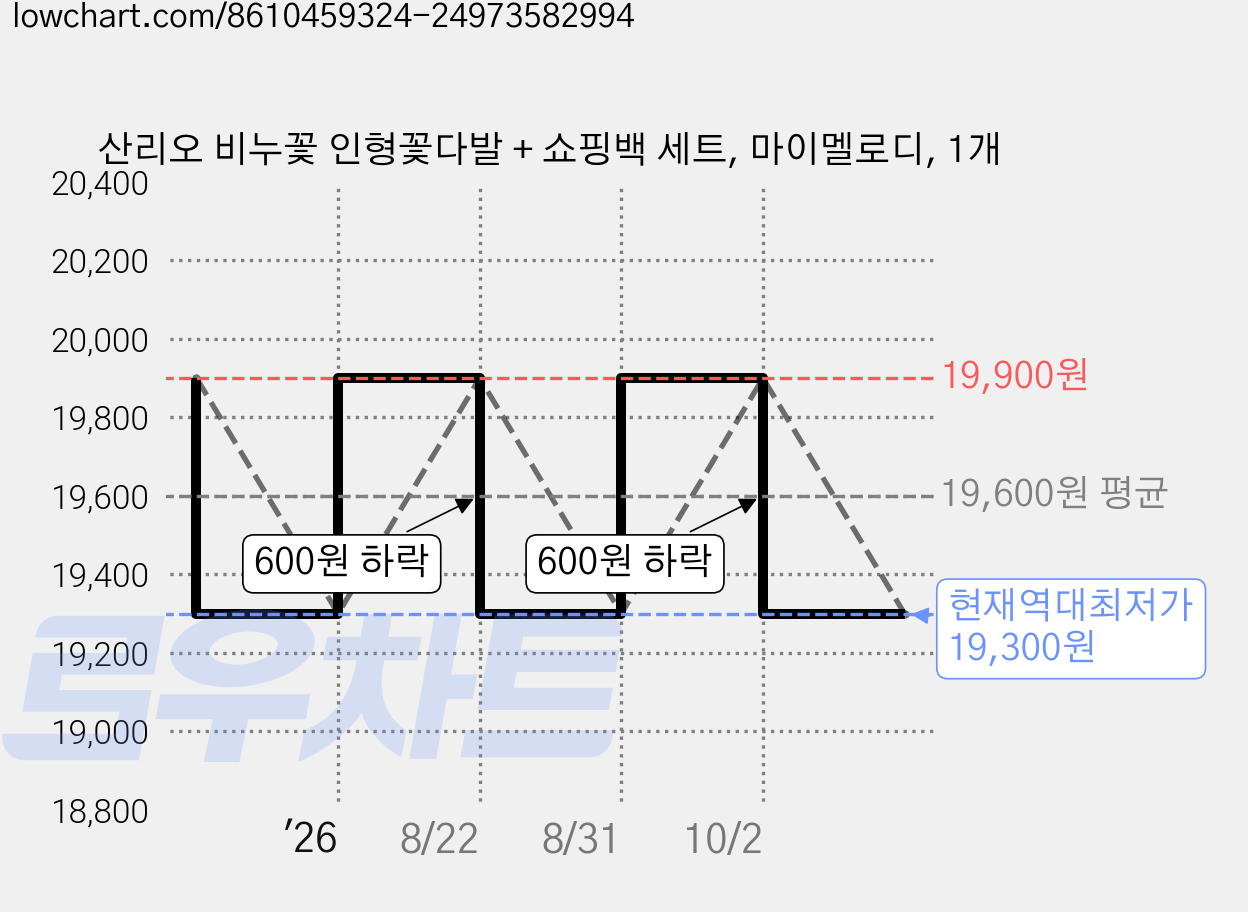 산리오 비누꽃 인형꽃다발 + 쇼핑백 세트, 마이멜로디, 1개 가격 변동 차트, 현재가 19,300원, 역대최저가