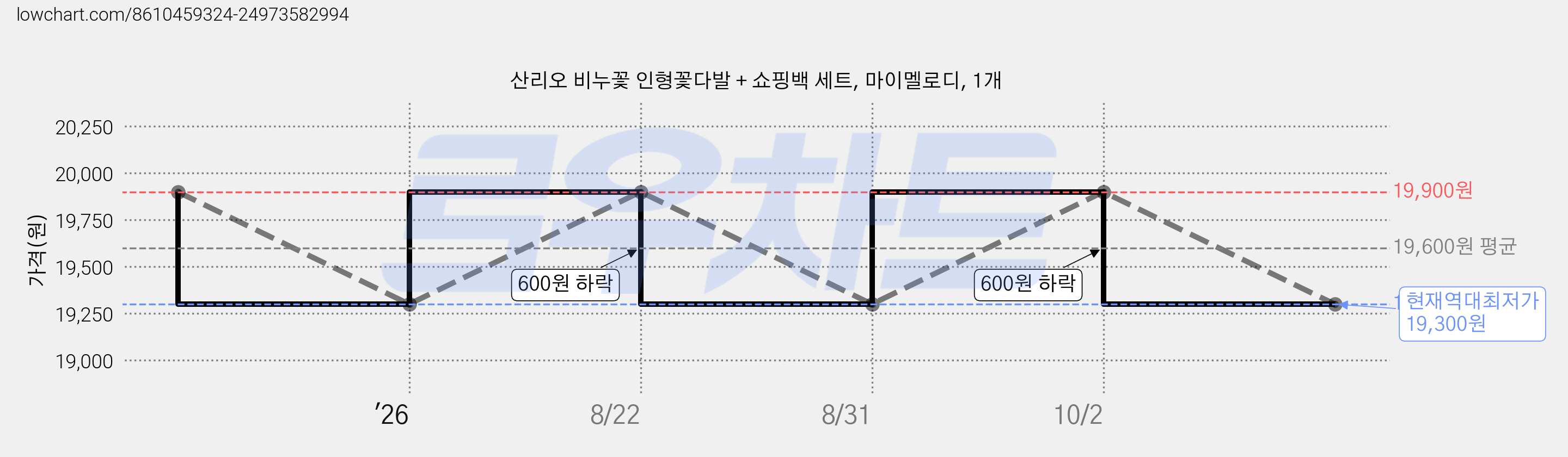 산리오 비누꽃 인형꽃다발 + 쇼핑백 세트, 마이멜로디, 1개 가격 변동 차트, 현재가 19,300원, 역대최저가