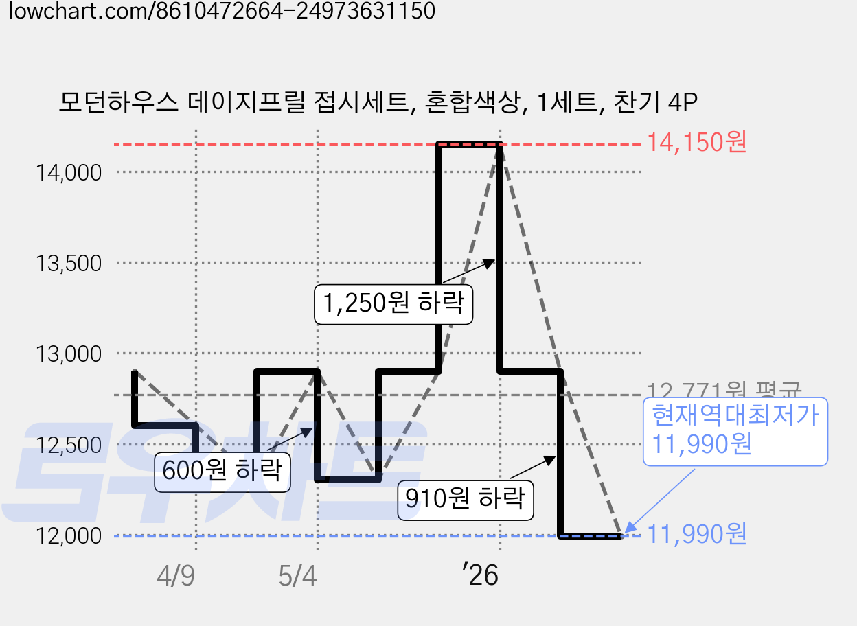 모던하우스 데이지프릴 접시세트, 혼합색상, 1세트, 찬기 4P 가격 변동 차트, 현재가 11,990원, 역대최저가