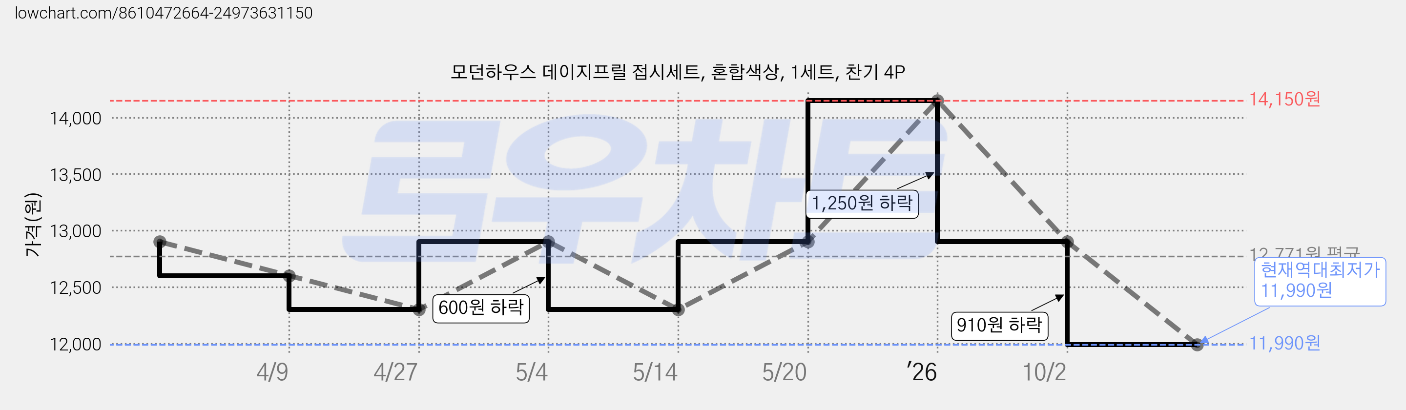 모던하우스 데이지프릴 접시세트, 혼합색상, 1세트, 찬기 4P 가격 변동 차트, 현재가 11,990원, 역대최저가