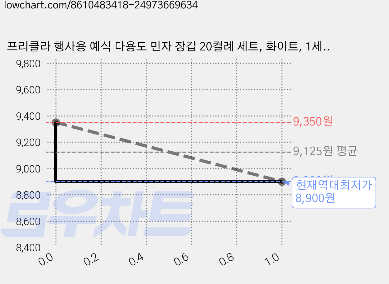 프리클라 행사용 예식 다용도 민자 장갑 20켤례 세트, 화이트, 1세트 가격 변동 차트, 현재가 8,900원, 역대최저가
