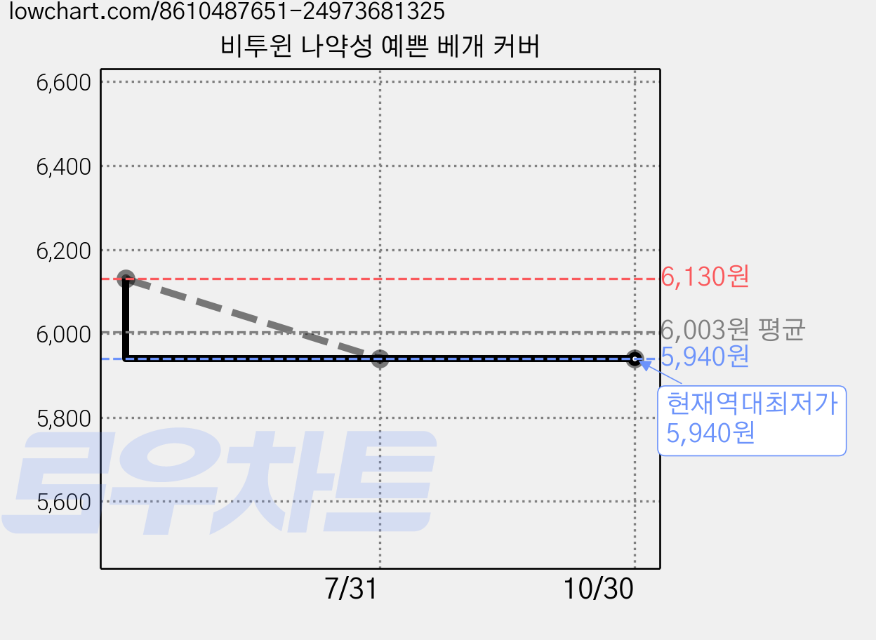 비투윈 나약성 예쁜 베개 커버 가격 변동 차트, 현재가 5,940원, 역대최저가
