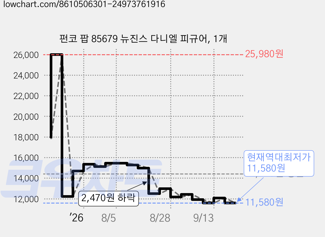 펀코 팝 85679 뉴진스 다니엘 피규어, 1개 가격 변동 차트, 현재가 11,580원, 역대최저가