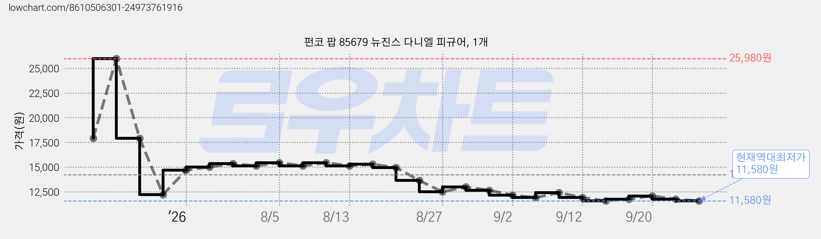 펀코 팝 85679 뉴진스 다니엘 피규어, 1개 가격 변동 차트, 현재가 11,580원, 역대최저가