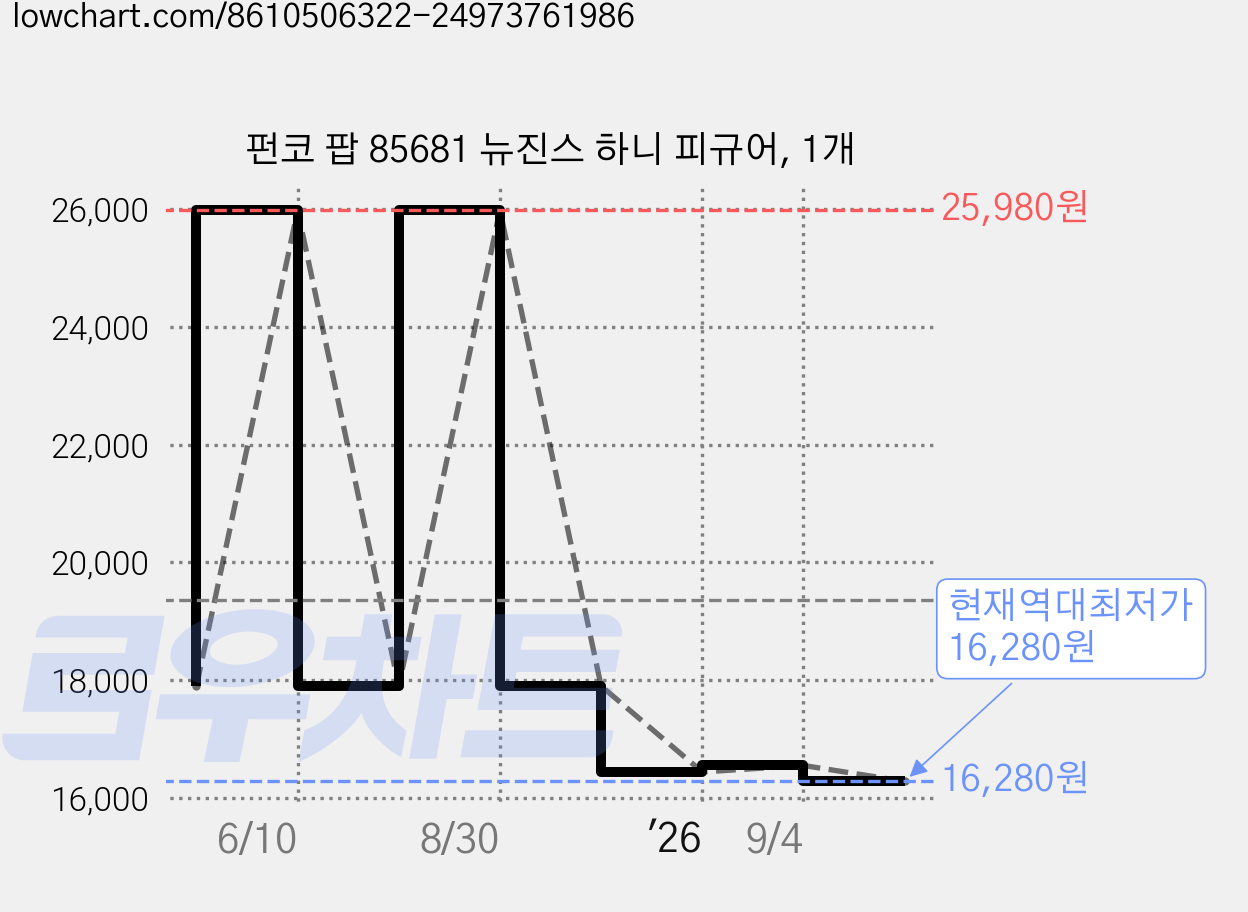 펀코 팝 85681 뉴진스 하니 피규어, 1개 가격 변동 차트, 현재가 16,280원, 역대최저가