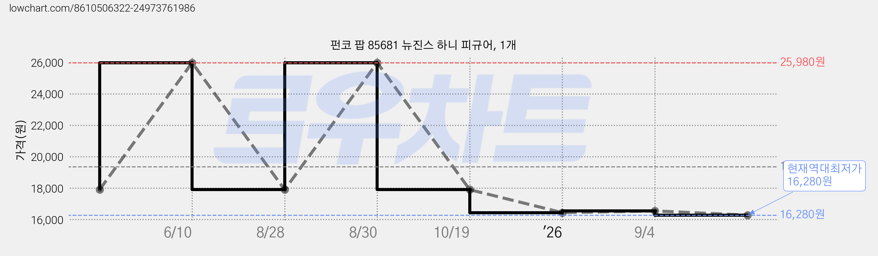 펀코 팝 85681 뉴진스 하니 피규어, 1개 가격 변동 차트, 현재가 16,280원, 역대최저가